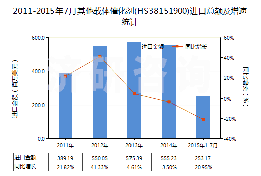 2011-2015年7月其他載體催化劑(HS38151900)進口總額及增速統(tǒng)計 2011-2015年7月其他載體催化劑(HS38151900)進口總額及增速統(tǒng)計